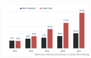 datos-del-comercio-online-en-el-dia-del-soltero-en-china