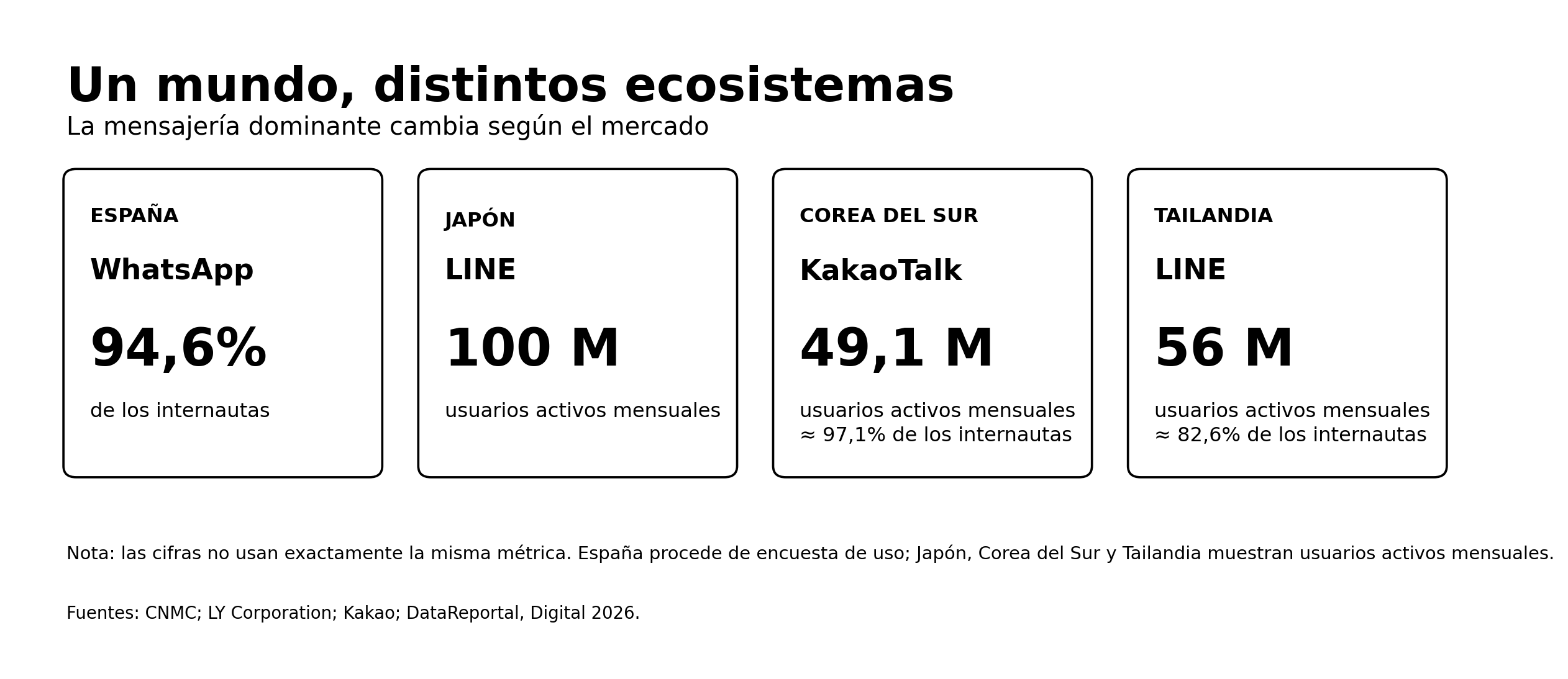 Comparación de los ecosistemas de mensajería digital en España, Japón, Corea del Sur y Tailandia