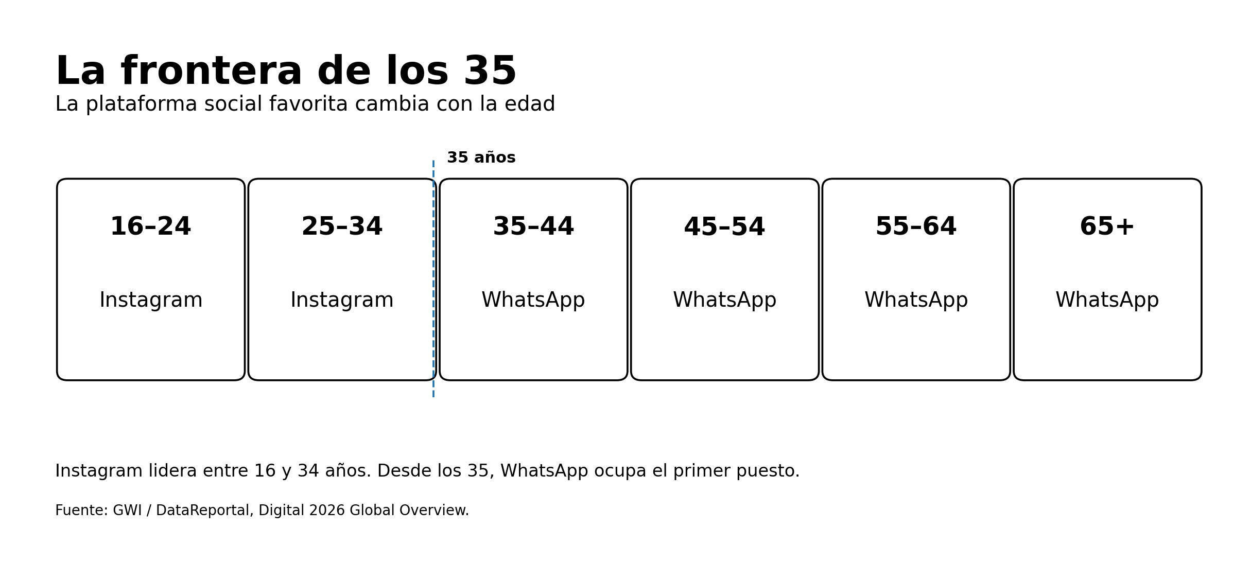 Cambio de plataforma social favorita según la edad: Instagram hasta los 34 años y WhatsApp desde los 35