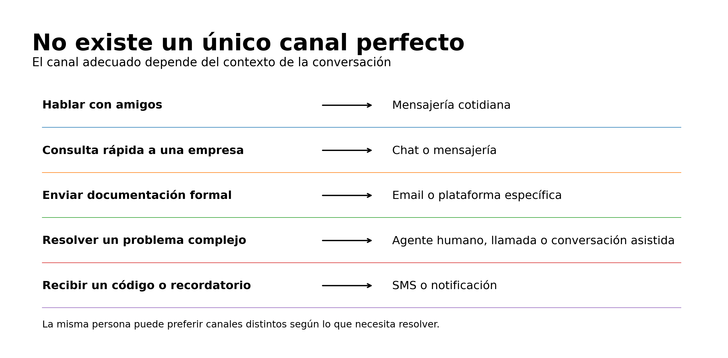Canales de comunicación adecuados según el contexto: mensajería, chat, email, atención humana, llamadas, SMS y notificaciones